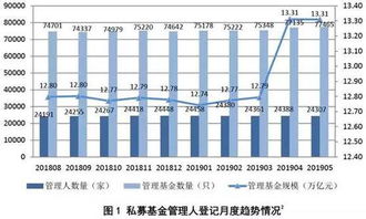 證券私募規模回調，股權創投私募逆勢增長——行業分化凸顯資管新格局
